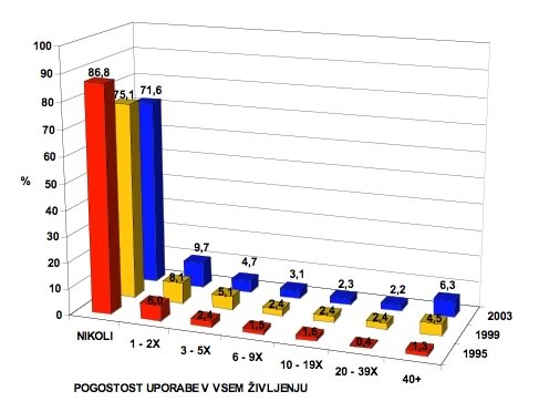 Odgovori o uporabi marihuane/hašiša v vsem življenju Odgovori o uporabi marihuane/hašiša v vsem življenju
